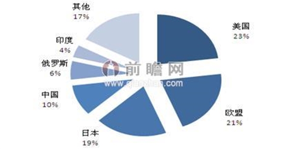 球主要万向轴需求国市场规模占比图