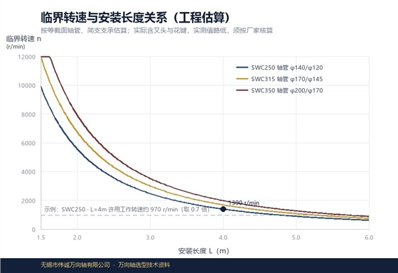 万向轴临界转速与安装长度关系曲线