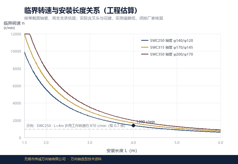 万向轴临界转速与安装长度关系曲线